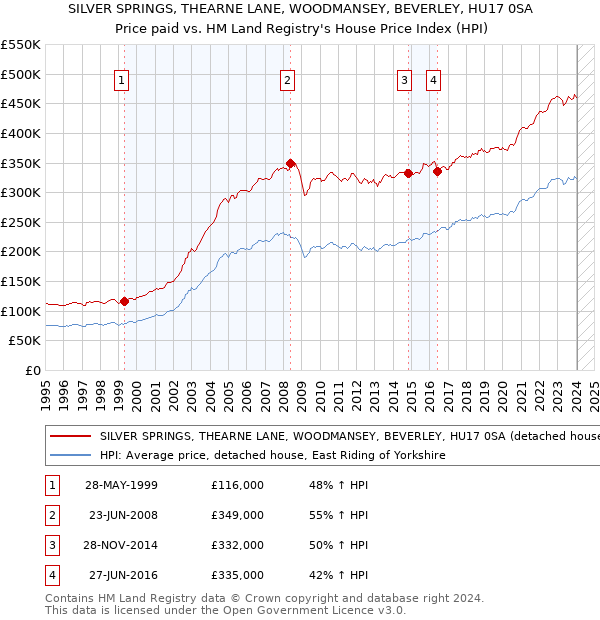 SILVER SPRINGS, THEARNE LANE, WOODMANSEY, BEVERLEY, HU17 0SA: Price paid vs HM Land Registry's House Price Index