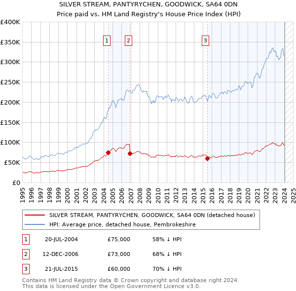 SILVER STREAM, PANTYRYCHEN, GOODWICK, SA64 0DN: Price paid vs HM Land Registry's House Price Index