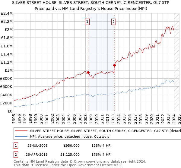 SILVER STREET HOUSE, SILVER STREET, SOUTH CERNEY, CIRENCESTER, GL7 5TP: Price paid vs HM Land Registry's House Price Index