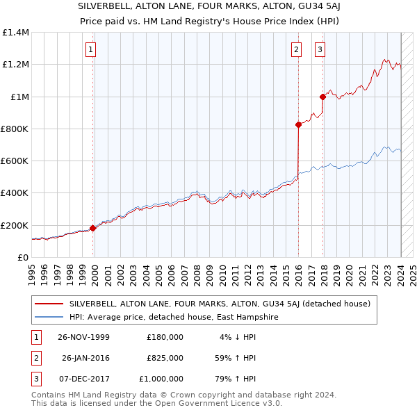 SILVERBELL, ALTON LANE, FOUR MARKS, ALTON, GU34 5AJ: Price paid vs HM Land Registry's House Price Index