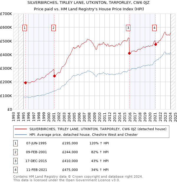 SILVERBIRCHES, TIRLEY LANE, UTKINTON, TARPORLEY, CW6 0JZ: Price paid vs HM Land Registry's House Price Index