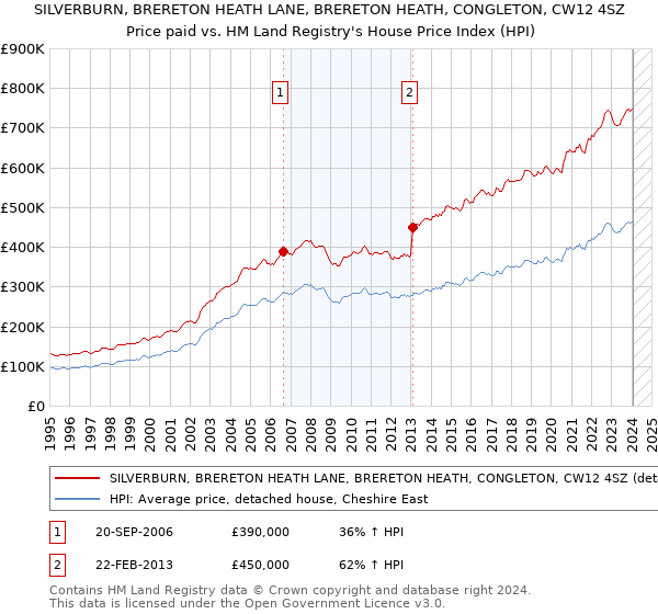 SILVERBURN, BRERETON HEATH LANE, BRERETON HEATH, CONGLETON, CW12 4SZ: Price paid vs HM Land Registry's House Price Index