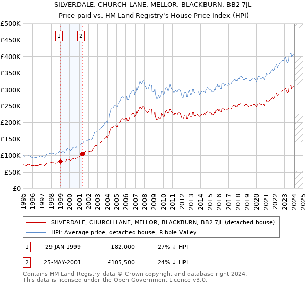 SILVERDALE, CHURCH LANE, MELLOR, BLACKBURN, BB2 7JL: Price paid vs HM Land Registry's House Price Index