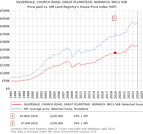 SILVERDALE, CHURCH ROAD, GREAT PLUMSTEAD, NORWICH, NR13 5AB: Price paid vs HM Land Registry's House Price Index