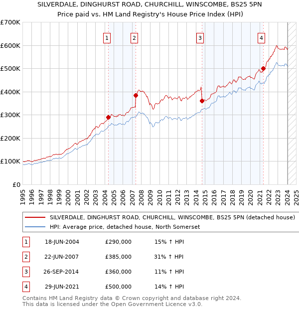 SILVERDALE, DINGHURST ROAD, CHURCHILL, WINSCOMBE, BS25 5PN: Price paid vs HM Land Registry's House Price Index