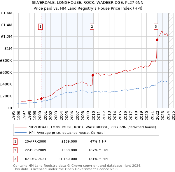 SILVERDALE, LONGHOUSE, ROCK, WADEBRIDGE, PL27 6NN: Price paid vs HM Land Registry's House Price Index