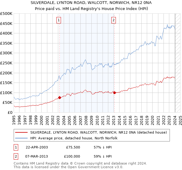 SILVERDALE, LYNTON ROAD, WALCOTT, NORWICH, NR12 0NA: Price paid vs HM Land Registry's House Price Index