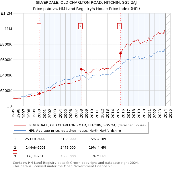 SILVERDALE, OLD CHARLTON ROAD, HITCHIN, SG5 2AJ: Price paid vs HM Land Registry's House Price Index