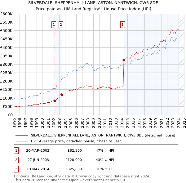 SILVERDALE, SHEPPENHALL LANE, ASTON, NANTWICH, CW5 8DE: Price paid vs HM Land Registry's House Price Index