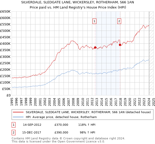 SILVERDALE, SLEDGATE LANE, WICKERSLEY, ROTHERHAM, S66 1AN: Price paid vs HM Land Registry's House Price Index