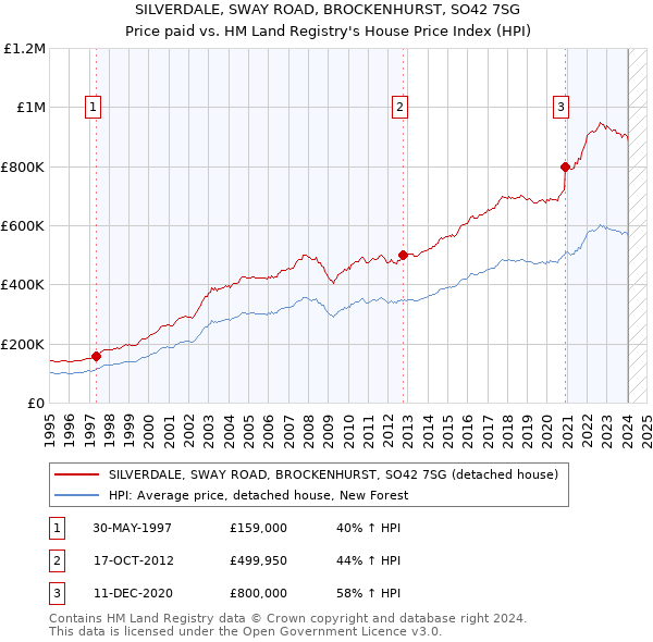 SILVERDALE, SWAY ROAD, BROCKENHURST, SO42 7SG: Price paid vs HM Land Registry's House Price Index