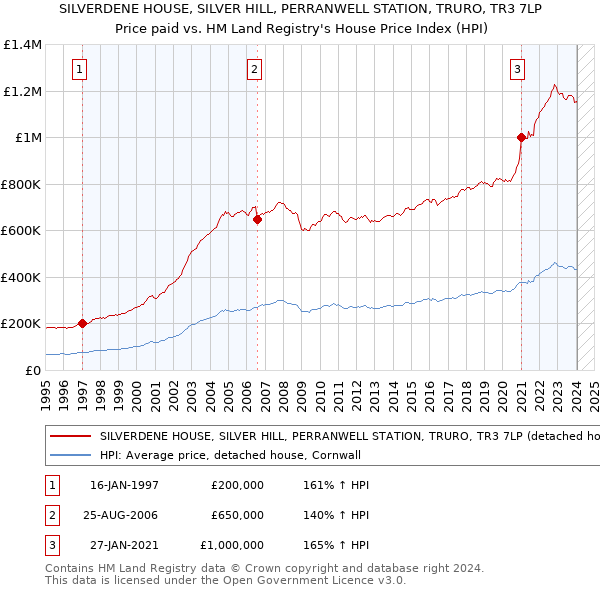 SILVERDENE HOUSE, SILVER HILL, PERRANWELL STATION, TRURO, TR3 7LP: Price paid vs HM Land Registry's House Price Index