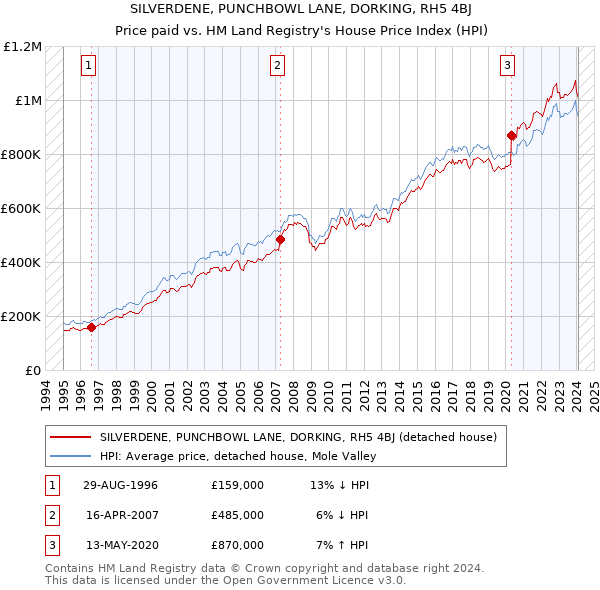 SILVERDENE, PUNCHBOWL LANE, DORKING, RH5 4BJ: Price paid vs HM Land Registry's House Price Index