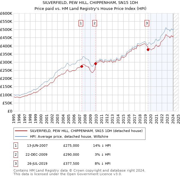 SILVERFIELD, PEW HILL, CHIPPENHAM, SN15 1DH: Price paid vs HM Land Registry's House Price Index