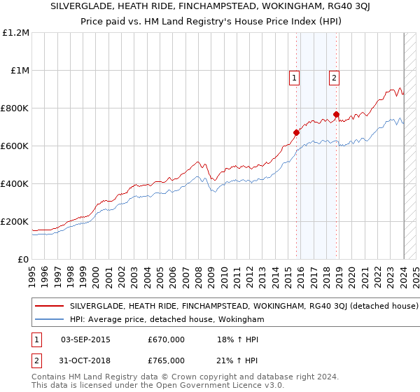 SILVERGLADE, HEATH RIDE, FINCHAMPSTEAD, WOKINGHAM, RG40 3QJ: Price paid vs HM Land Registry's House Price Index