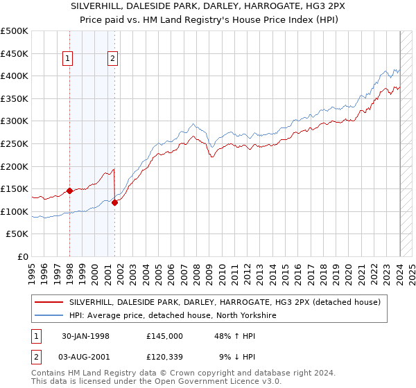 SILVERHILL, DALESIDE PARK, DARLEY, HARROGATE, HG3 2PX: Price paid vs HM Land Registry's House Price Index