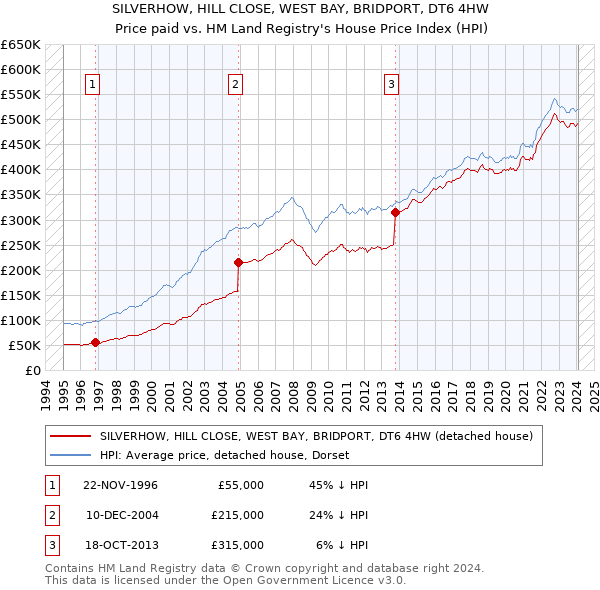 SILVERHOW, HILL CLOSE, WEST BAY, BRIDPORT, DT6 4HW: Price paid vs HM Land Registry's House Price Index