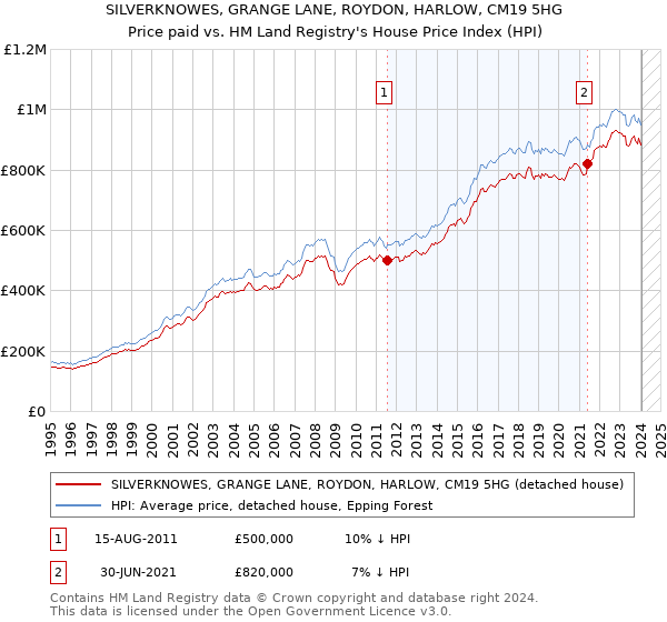 SILVERKNOWES, GRANGE LANE, ROYDON, HARLOW, CM19 5HG: Price paid vs HM Land Registry's House Price Index