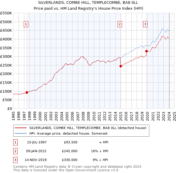 SILVERLANDS, COMBE HILL, TEMPLECOMBE, BA8 0LL: Price paid vs HM Land Registry's House Price Index