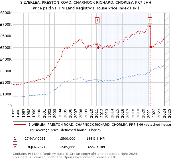 SILVERLEA, PRESTON ROAD, CHARNOCK RICHARD, CHORLEY, PR7 5HH: Price paid vs HM Land Registry's House Price Index