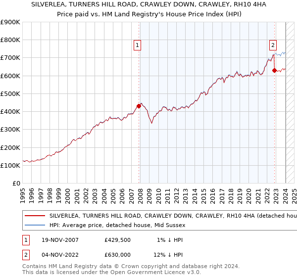 SILVERLEA, TURNERS HILL ROAD, CRAWLEY DOWN, CRAWLEY, RH10 4HA: Price paid vs HM Land Registry's House Price Index