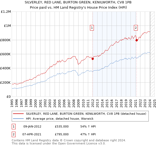 SILVERLEY, RED LANE, BURTON GREEN, KENILWORTH, CV8 1PB: Price paid vs HM Land Registry's House Price Index