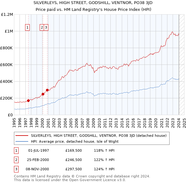 SILVERLEYS, HIGH STREET, GODSHILL, VENTNOR, PO38 3JD: Price paid vs HM Land Registry's House Price Index