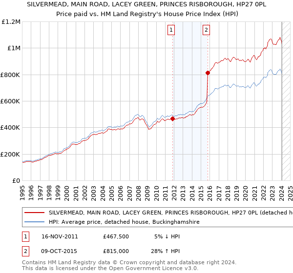 SILVERMEAD, MAIN ROAD, LACEY GREEN, PRINCES RISBOROUGH, HP27 0PL: Price paid vs HM Land Registry's House Price Index