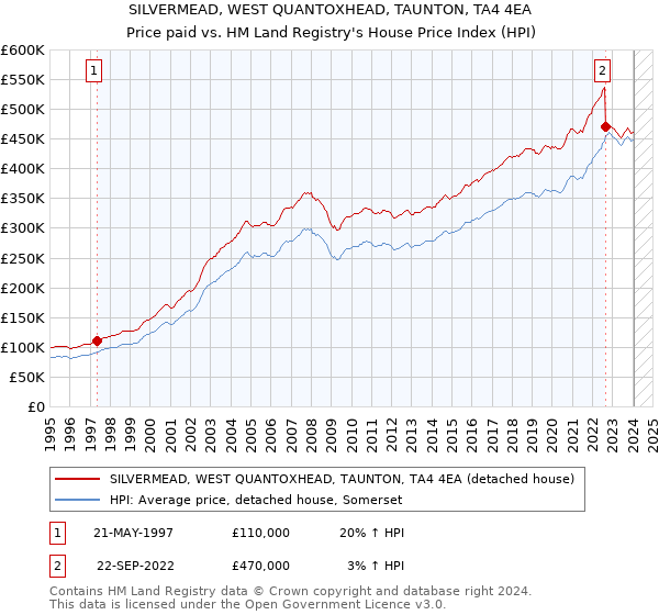 SILVERMEAD, WEST QUANTOXHEAD, TAUNTON, TA4 4EA: Price paid vs HM Land Registry's House Price Index