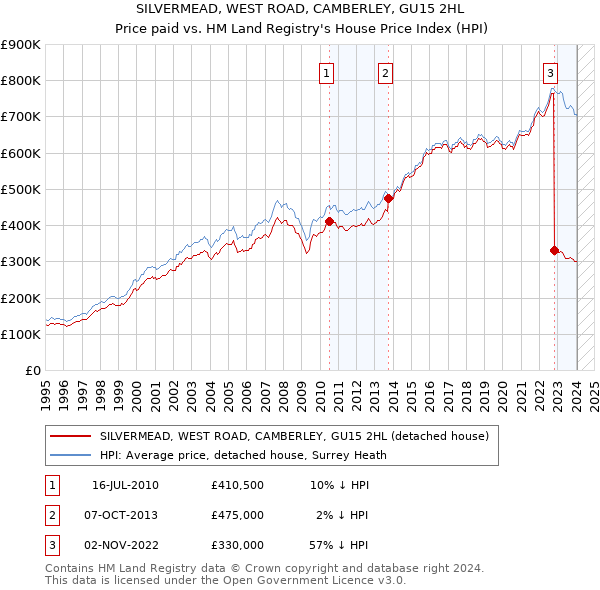 SILVERMEAD, WEST ROAD, CAMBERLEY, GU15 2HL: Price paid vs HM Land Registry's House Price Index