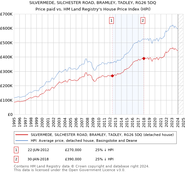 SILVERMEDE, SILCHESTER ROAD, BRAMLEY, TADLEY, RG26 5DQ: Price paid vs HM Land Registry's House Price Index