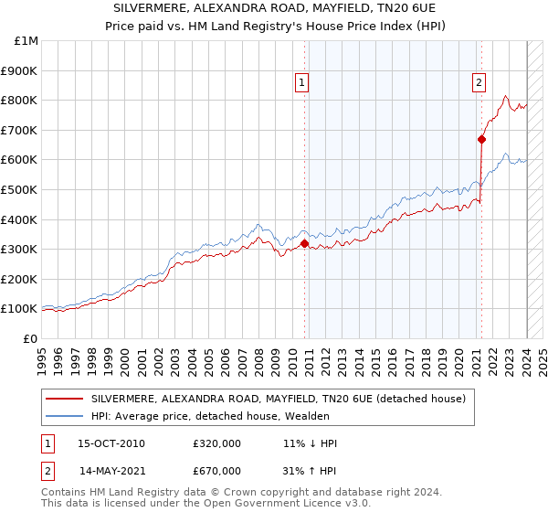 SILVERMERE, ALEXANDRA ROAD, MAYFIELD, TN20 6UE: Price paid vs HM Land Registry's House Price Index