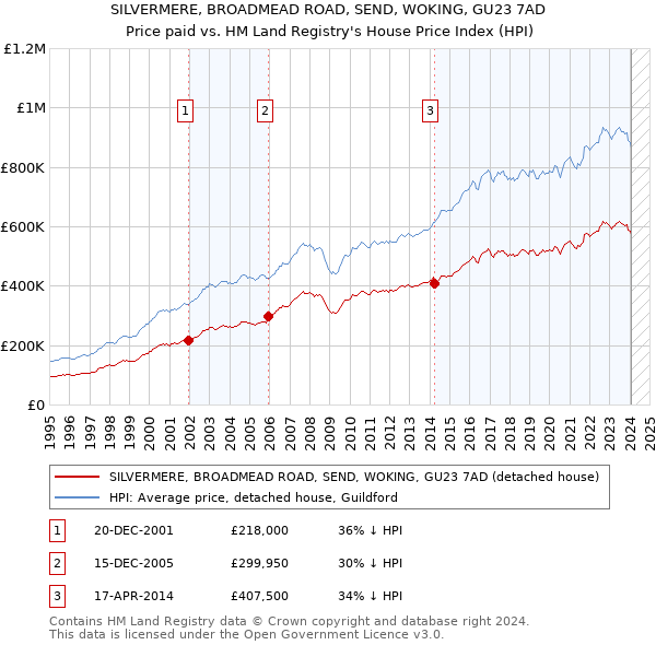 SILVERMERE, BROADMEAD ROAD, SEND, WOKING, GU23 7AD: Price paid vs HM Land Registry's House Price Index