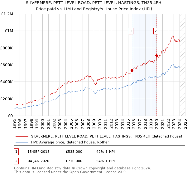 SILVERMERE, PETT LEVEL ROAD, PETT LEVEL, HASTINGS, TN35 4EH: Price paid vs HM Land Registry's House Price Index