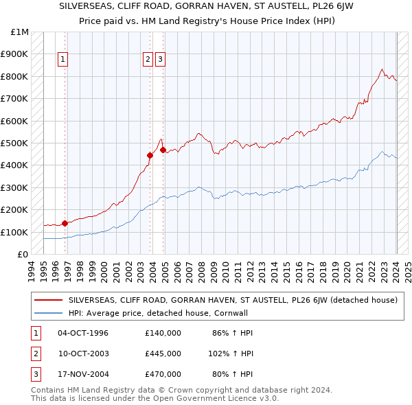 SILVERSEAS, CLIFF ROAD, GORRAN HAVEN, ST AUSTELL, PL26 6JW: Price paid vs HM Land Registry's House Price Index