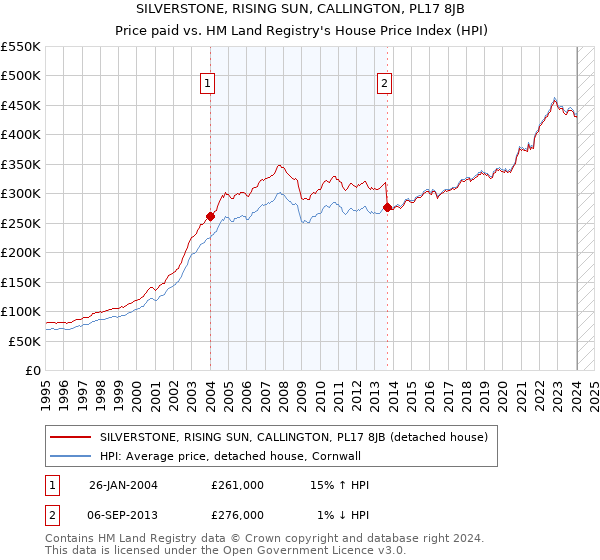 SILVERSTONE, RISING SUN, CALLINGTON, PL17 8JB: Price paid vs HM Land Registry's House Price Index
