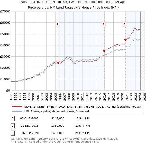 SILVERSTONES, BRENT ROAD, EAST BRENT, HIGHBRIDGE, TA9 4JD: Price paid vs HM Land Registry's House Price Index