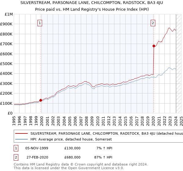 SILVERSTREAM, PARSONAGE LANE, CHILCOMPTON, RADSTOCK, BA3 4JU: Price paid vs HM Land Registry's House Price Index