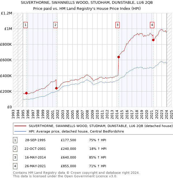 SILVERTHORNE, SWANNELLS WOOD, STUDHAM, DUNSTABLE, LU6 2QB: Price paid vs HM Land Registry's House Price Index