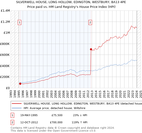 SILVERWELL HOUSE, LONG HOLLOW, EDINGTON, WESTBURY, BA13 4PE: Price paid vs HM Land Registry's House Price Index