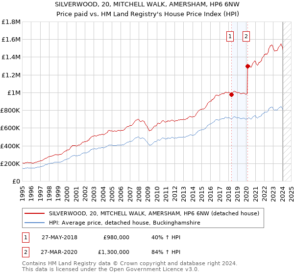 SILVERWOOD, 20, MITCHELL WALK, AMERSHAM, HP6 6NW: Price paid vs HM Land Registry's House Price Index