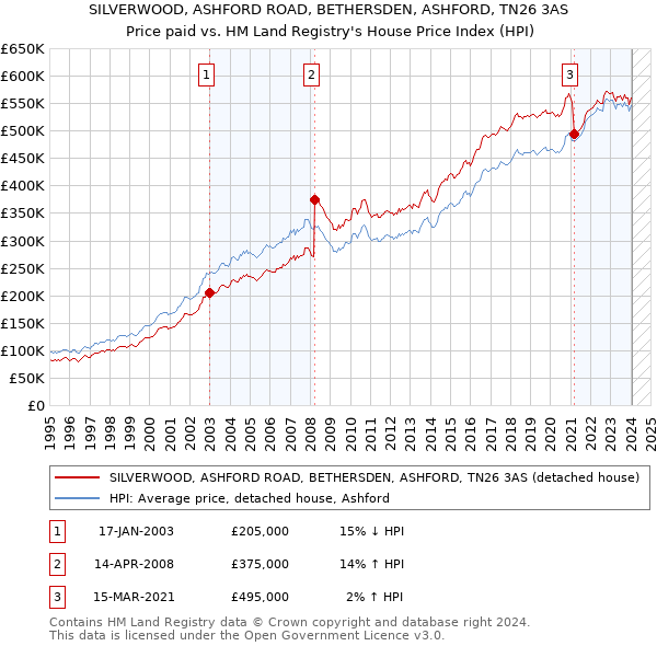 SILVERWOOD, ASHFORD ROAD, BETHERSDEN, ASHFORD, TN26 3AS: Price paid vs HM Land Registry's House Price Index