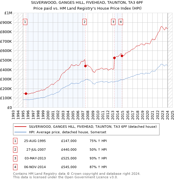 SILVERWOOD, GANGES HILL, FIVEHEAD, TAUNTON, TA3 6PF: Price paid vs HM Land Registry's House Price Index