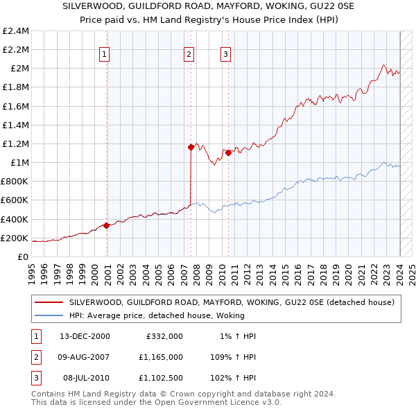 SILVERWOOD, GUILDFORD ROAD, MAYFORD, WOKING, GU22 0SE: Price paid vs HM Land Registry's House Price Index