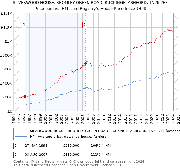 SILVERWOOD HOUSE, BROMLEY GREEN ROAD, RUCKINGE, ASHFORD, TN26 2EF: Price paid vs HM Land Registry's House Price Index