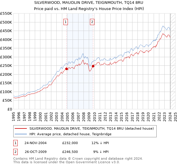 SILVERWOOD, MAUDLIN DRIVE, TEIGNMOUTH, TQ14 8RU: Price paid vs HM Land Registry's House Price Index