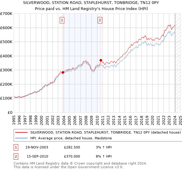 SILVERWOOD, STATION ROAD, STAPLEHURST, TONBRIDGE, TN12 0PY: Price paid vs HM Land Registry's House Price Index