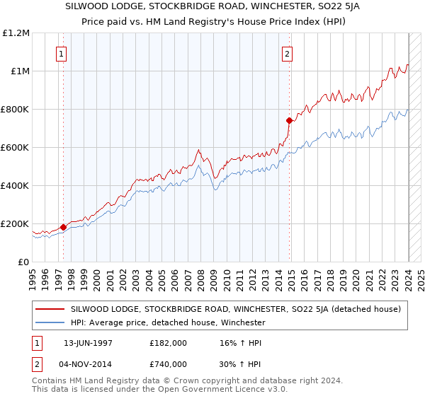 SILWOOD LODGE, STOCKBRIDGE ROAD, WINCHESTER, SO22 5JA: Price paid vs HM Land Registry's House Price Index