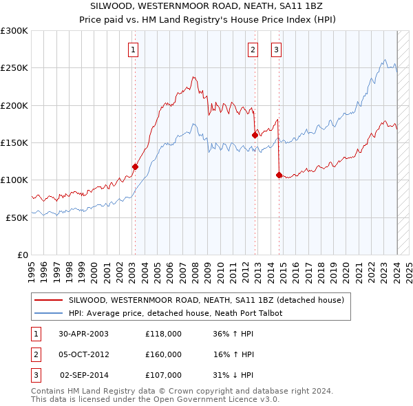 SILWOOD, WESTERNMOOR ROAD, NEATH, SA11 1BZ: Price paid vs HM Land Registry's House Price Index