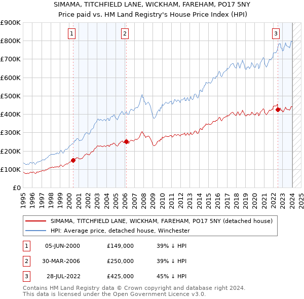SIMAMA, TITCHFIELD LANE, WICKHAM, FAREHAM, PO17 5NY: Price paid vs HM Land Registry's House Price Index
